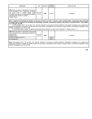 INFRAÇÃO CTB COMPET.
CÓDIGO
DE ENQ.
AÇÃO DO PM
134.Deixar de reduzir a velocidade do veículo de
forma compatível com a segurança do trânsito
nos locais onde o trânsito esteja sendo
controlado pelo agente da autoridade de trânsito,
mediante sinais sonoros ou gestos.
Infração Grave.
Art. 220,
inc. II
(M) 627-00 Autuação
Nota: 1) Agente da autoridade de trânsito, nos termos do Anexo I ao CTB, é "pessoa, civil ou policial militar, credenciada pela autoridade
de trânsito para o exercício das atividades de fiscalização, operação, policiamento ostensivo de trânsito ou patrulhamento". Vide também
o art. 280, § 4º, do CTB.
2) Vide também nota nº “4)” ao item 133., pág.153. Segundo os princípios de direção defensiva, velocidade compatível com a segurança é
aquela que possibilita o condutor ter perfeito domínio de seu veículo, conseguindo frear ou desviar a tempo, frente a um obstáculo inesperado, idéia
também consagrada no art. 28 do CTB.
3) Os sinais sonoros e gestos do agente da autoridade estão previstos no Anexo II ao CTB (item “6.”, alínea a e item “7.”).
135.Deixar de reduzir a velocidade do veículo de
forma compatível com a segurança do trânsito ao
aproximar-se:
Infração Grave.
Art. 220,
inc. III
(M) Autuação
da guia da calçada (meio-fio) 628-91
do acostamento 628-92
Nota: Vide também nota nº “4)” ao item 133., pág.153. Segundo os princípios de direção defensiva, velocidade compatível com a segurança é
aquela que possibilita o condutor ter perfeito domínio de seu veículo, conseguindo frear ou desviar a tempo, frente a um obstáculo inesperado, idéia
também consagrada no art. 28 do CTB.
153
 