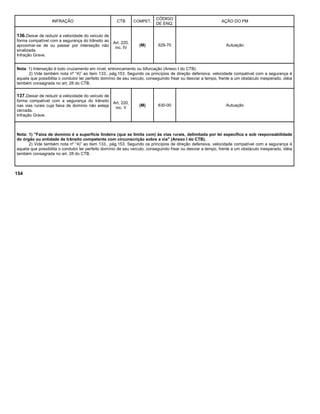 INFRAÇÃO CTB COMPET.
CÓDIGO
DE ENQ.
AÇÃO DO PM
136.Deixar de reduzir a velocidade do veículo de
forma compatível com a segurança do trânsito ao
aproximar-se de ou passar por interseção não
sinalizada.
Infração Grave.
Art. 220,
inc. IV
(M) 629-70 Autuação
Nota: 1) Interseção é todo cruzamento em nível, entroncamento ou bifurcação (Anexo I do CTB).
2) Vide também nota nº “4)” ao item 133., pág.153. Segundo os princípios de direção defensiva, velocidade compatível com a segurança é
aquela que possibilita o condutor ter perfeito domínio de seu veículo, conseguindo frear ou desviar a tempo, frente a um obstáculo inesperado, idéia
também consagrada no art. 28 do CTB.
137.Deixar de reduzir a velocidade do veículo de
forma compatível com a segurança do trânsito
nas vias rurais cuja faixa de domínio não esteja
cercada.
Infração Grave.
Art. 220,
inc. V
(M) 630-00 Autuação
Nota: 1) "Faixa de domínio é a superfície lindeira (que se limita com) às vias rurais, delimitada por lei específica e sob responsabilidade
do órgão ou entidade de trânsito competente com circunscrição sobre a via" (Anexo I do CTB).
2) Vide também nota nº “4)” ao item 133., pág.153. Segundo os princípios de direção defensiva, velocidade compatível com a segurança é
aquela que possibilita o condutor ter perfeito domínio de seu veículo, conseguindo frear ou desviar a tempo, frente a um obstáculo inesperado, idéia
também consagrada no art. 28 do CTB.
154
 
