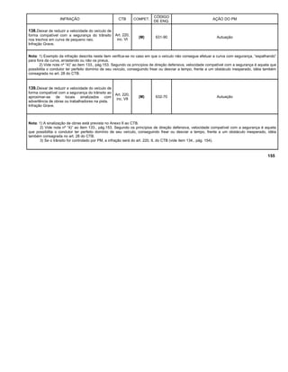 INFRAÇÃO CTB COMPET.
CÓDIGO
DE ENQ.
AÇÃO DO PM
138.Deixar de reduzir a velocidade do veículo de
forma compatível com a segurança do trânsito
nos trechos em curva de pequeno raio.
Infração Grave.
Art. 220,
inc. VI
(M) 631-90 Autuação
Nota: 1) Exemplo da infração descrita neste item verifica-se no caso em que o veículo não consegue efetuar a curva com segurança, “espalhando”
para fora da curva, arrastando ou não os pneus.
2) Vide nota nº “4)” ao item 133., pág.153. Segundo os princípios de direção defensiva, velocidade compatível com a segurança é aquela que
possibilita o condutor ter perfeito domínio de seu veículo, conseguindo frear ou desviar a tempo, frente a um obstáculo inesperado, idéia também
consagrada no art. 28 do CTB.
139.Deixar de reduzir a velocidade do veículo de
forma compatível com a segurança do trânsito ao
aproximar-se de locais sinalizados com
advertência de obras ou trabalhadores na pista.
Infração Grave.
Art. 220,
inc. VII
(M) 632-70 Autuação
Nota: 1) A sinalização de obras está prevista no Anexo II ao CTB.
2) Vide nota nº “4)” ao item 133., pág.153. Segundo os princípios de direção defensiva, velocidade compatível com a segurança é aquela
que possibilita o condutor ter perfeito domínio de seu veículo, conseguindo frear ou desviar a tempo, frente a um obstáculo inesperado, idéia
também consagrada no art. 28 do CTB.
3) Se o trânsito for controlado por PM, a infração será do art. 220, II, do CTB (vide item 134., pág. 154).
155
 