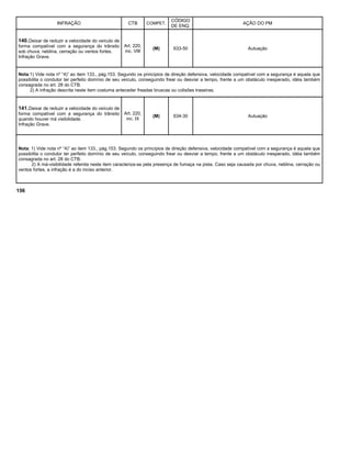 INFRAÇÃO CTB COMPET.
CÓDIGO
DE ENQ.
AÇÃO DO PM
140.Deixar de reduzir a velocidade do veículo de
forma compatível com a segurança do trânsito
sob chuva, neblina, cerração ou ventos fortes.
Infração Grave.
Art. 220,
inc. VIII
(M) 633-50 Autuação
Nota:1) Vide nota nº “4)” ao item 133., pág.153. Segundo os princípios de direção defensiva, velocidade compatível com a segurança é aquela que
possibilita o condutor ter perfeito domínio de seu veículo, conseguindo frear ou desviar a tempo, frente a um obstáculo inesperado, idéia também
consagrada no art. 28 do CTB.
2) A infração descrita neste item costuma anteceder freadas bruscas ou colisões traseiras.
141.Deixar de reduzir a velocidade do veículo de
forma compatível com a segurança do trânsito
quando houver má visibilidade.
Infração Grave.
Art. 220,
inc. IX
(M) 634-30 Autuação
Nota: 1) Vide nota nº “4)” ao item 133., pág.153. Segundo os princípios de direção defensiva, velocidade compatível com a segurança é aquela que
possibilita o condutor ter perfeito domínio de seu veículo, conseguindo frear ou desviar a tempo, frente a um obstáculo inesperado, idéia também
consagrada no art. 28 do CTB.
2) A má-visibilidade referida neste item caracteriza-se pela presença de fumaça na pista. Caso seja causada por chuva, neblina, cerração ou
ventos fortes, a infração é a do inciso anterior.
156
 