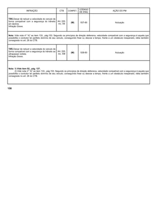 INFRAÇÃO CTB COMPET.
CÓDIGO
DE ENQ.
AÇÃO DO PM
144.Deixar de reduzir a velocidade do veículo de
forma compatível com a segurança do trânsito
em declive.
Infração Grave.
Art. 220,
inc. XII
(M) 637-80 Autuação
Nota: Vide nota nº “4)” ao item 133., pág.153. Segundo os princípios de direção defensiva, velocidade compatível com a segurança é aquela que
possibilita o condutor ter perfeito domínio de seu veículo, conseguindo frear ou desviar a tempo, frente a um obstáculo inesperado, idéia também
consagrada no art. 28 do CTB.
145.Deixar de reduzir a velocidade do veículo de
forma compatível com a segurança do trânsito ao
ultrapassar ciclista.
Infração Grave.
Art. 220,
inc. XIII
(M) 638-60 Autuação
Nota: 1) Vide item 92., pág. 127.
2) Vide nota nº “4)” ao item 133., pág.153. Segundo os princípios de direção defensiva, velocidade compatível com a segurança é aquela que
possibilita o condutor ter perfeito domínio de seu veículo, conseguindo frear ou desviar a tempo, frente a um obstáculo inesperado, idéia também
consagrada no art. 28 do CTB.
158
 
