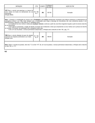 INFRAÇÃO CTB COMPET.
CÓDIGO
DE ENQ.
AÇÃO DO PM
147.Parar o veículo nas esquinas e a menos de
cinco metros do bordo do alinhamento da via
transversal.
Infração Média.
Art. 182,
inc. I
(M) 557-60 Autuação
Nota: 1) Parada é a imobilização do veículo com a finalidade e pelo tempo estritamente necessário para efetuar embarque ou desembarque de
passageiros (Anexo I ao CTB). Cabe destacar que a imobilização para carga e descarga de mercadorias não mais caracteriza parada, e sim
estacionamento, segundo o CTB (vide art. 47, parágrafo único).
2) A distância de cinco metros é válida para qualquer veículo e conta-se a partir de uma linha imaginária traçada a partir do bordo (meio-fio)
da via transversal.
3) Em alguns cruzamentos, o órgão de trânsito municipal vem sinalizando a área que compreende os cinco metros com a pintura do meio-fio
em amarelo. No entanto, tal sinalização não é obrigatória neste caso.
4) Se, em vez de parado, o veículo permanecer estacionado, a infração será a descrita no item 159., pág. 171.
148.Parar o veículo afastado da guia da calçada
(meio-fio) de cinqüenta centímetros a um metro.
Infração Leve.
Art. 182,
inc. II
(M) 558-40 Autuação
Nota: Sobre o conceito de parada, vide nota “1)” ao item 147. Se, em vez de parado, o veículo permanecer estacionado, a infração será a descrita
no item 160., p. 171.
162
 