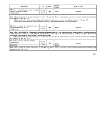 INFRAÇÃO CTB COMPET.
CÓDIGO
DE ENQ.
AÇÃO DO PM
149.Parar o veículo afastado da guia da calçada
(meio-fio) a mais de um metro.
Infração Média.
Art. 182,
inc. III
(M) 559-20 Autuação
Nota: 1) Sobre o conceito de parada, vide nota “1)” ao item 147., pág. 163. Se, em vez de parado, o veículo permanecer estacionado, a infração
será a descrita no item 161., p. 172.
2) Se o veículo estiver parado distante da guia entre cinqüenta centímetros e um metro, a infração será a do item 148., pág. 163.
3) Se o veículo estiver dentro do espaço delimitado, por pintura, para o estacionamento, não haverá infração.
150.Parar o veículo em desacordo com as
posições estabelecidas no CTB.
Infração Leve.
Art. 182,
inc. IV
(M) 560-60 Autuação
Nota: 1) Diz o art. 48 do CTB: "Nas paradas, operação de carga e descarga e nos estacionamentos, o veículo deverá ser posicionado no
sentido do fluxo, paralelo ao bordo da pista de rolamento e junto à guia da calçada (meio-fio), admitidas exceções devidamente
sinalizadas"; como exceção, pode-se citar o estacionamento à 45º.
2) Sobre o conceito de parada, vide nota “1)” ao item 147., pág. 163. Se, em vez de parado, o veículo permanecer estacionado, a infração
será a descrita no item 162., p. 172.
151.Parar o veículo na pista de rolamento:
Infração Grave.
Art. 182,
inc. V,
1.ª parte
(M) Autuação
das estradas 561-41
das rodovias 561-42
Nota: Sobre o conceito de parada, vide nota “1)” ao item 147., pág. 163. Se, em vez de parado, o veículo permanecer estacionado, a infração será
a descrita no item 163., p. 173.
163
 