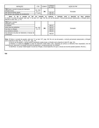 INFRAÇÃO CTB COMPET.
CÓDIGO
DE ENQ.
AÇÃO DO PM
152.Parar o veículo na pista de rolamento:
Infração Grave.
Art. 182,
inc. V,
2.ª parte
(M) Autuação
das vias de trânsito rápido 561-43
das demais vias dotadas de acostamento 561-44
Nota: 1) Se a parada se der em estrada ou rodovia, a infração será a descrita no item anterior.
2) Sobre o conceito de parada, vide nota “1)” ao item 147., pág. 163. Se, em vez de parado, o veículo permanecer estacionado, a infração será a
descrita no item 163., p. 173.
153.Parar o veículo:
Infrações Leves.
Art. 182,
inc. VI
(M) Autuação
no passeio 562-21
sobre faixa de pedestres 562-22
nas ilhas ou refúgios 562-23
nos canteiros centrais 562-24
nos divisores de pista de rolamento e marcas de
canalização
562-25
Nota: 1) Sobre o conceito de parada, vide nota “1)” ao item 147., pág. 163. Se, em vez de parado, o veículo permanecer estacionado, a infração
será a descrita no item 166., p. 174 ou 167., pág. 175.
2) Se em vez de parado, o veículo estiver transitando nestes locais, a infração será a descrita no item 87, pág. 124.
3) Passeio é a "parte da calçada ou pista de rolamento (neste último caso, separada por pintura ou elemento físico separador), livre de
interferências, destinada à circulação exclusiva de pedestres e, excepcionalmente, de ciclistas".
4) Identificar, no campo “observações” do auto de infração, o local específico em que o veículo se encontra parado (passeio, ilha etc.).
164
 
