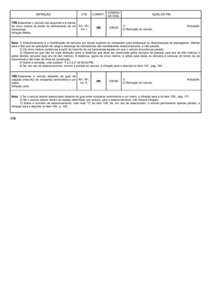 INFRAÇÃO CTB COMPET.
CÓDIGO
DE ENQ.
AÇÃO DO PM
159.Estacionar o veículo nas esquinas e a menos
de cinco metros do bordo do alinhamento da via
transversal.
Infração Média.
Art. 181,
inc. I
(M) 538-00
1) Autuação;
2) Remoção do veículo.
Nota: 1) Estacionamento é a imobilização de veículos por tempo superior ao necessário para embarque ou desembarque de passageiros. Atentar
para o fato que as operações de carga e descarga de mercadorias são consideradas estacionamento, e não parada.
2) Os cinco metros contam-se a partir do meio-fio da via transversal àquela em que o veículo encontra-se parado.
3) Observe-se que não há mais distinção entre a distância que deve ser observada pelos veículos de passeio (que era de três metros) e
pelos demais veículos (que era de dez metros). A distância, agora de cinco metros, é válida para todos os veículos e conta-se do bordo da via
transversal e não mais da linha de construção.
4) Sobre a remoção, vide subitem “7.2.3.3.2” do M-02-PM.
5) Se, em vez de estacionamento, ocorrer a parada do veículo, a infração será a descrita no item 147., pág. 163.
160.Estacionar o veículo afastado da guia da
calçada (meio-fio) de cinqüenta centímetros a um
metro.
Infração Leve.
Art. 181,
inc. II.
(M) 539-80
1) Autuação;
2) Remoção do veículo.
Nota: 1) Se o veículo estiver estacionado distante da guia entre cinqüenta centímetros e um metro, a infração será a do item 159., pág. 171.
2) Se o veículo estiver dentro do espaço delimitado, por pintura, para o estacionamento, não haverá infração.
3) Sobre o conceito de estacionamento, vide nota “1)” ao item 159. Se, em vez de estacionado, o veículo permanecer apenas parado, a
infração será a descrita no item 148., p. 163.
170
 