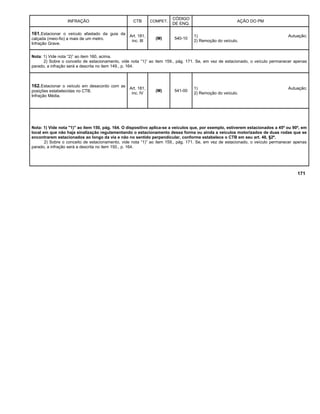 INFRAÇÃO CTB COMPET.
CÓDIGO
DE ENQ.
AÇÃO DO PM
161.Estacionar o veículo afastado da guia da
calçada (meio-fio) a mais de um metro.
Infração Grave.
Art. 181,
inc. III
(M) 540-10
1) Autuação;
2) Remoção do veículo.
Nota: 1) Vide nota “2)” ao item 160, acima.
2) Sobre o conceito de estacionamento, vide nota “1)” ao item 159., pág. 171. Se, em vez de estacionado, o veículo permanecer apenas
parado, a infração será a descrita no item 149., p. 164.
162.Estacionar o veículo em desacordo com as
posições estabelecidas no CTB.
Infração Média.
Art. 181,
inc. IV
(M) 541-00
1) Autuação;
2) Remoção do veículo.
Nota: 1) Vide nota "1)" ao item 150, pág. 164. O dispositivo aplica-se a veículos que, por exemplo, estiverem estacionados a 45º ou 90º, em
local em que não haja sinalização regulamentando o estacionamento dessa forma ou ainda a veículos motorizados de duas rodas que se
encontrarem estacionados ao longo da via e não no sentido perpendicular, conforme estabelece o CTB em seu art. 48, §2º.
2) Sobre o conceito de estacionamento, vide nota “1)” ao item 159., pág. 171. Se, em vez de estacionado, o veículo permanecer apenas
parado, a infração será a descrita no item 150., p. 164.
171
 