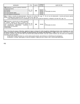 INFRAÇÃO CTB COMPET.
CÓDIGO
DE ENQ.
AÇÃO DO PM
163.Estacionar o veículo na pista de rolamento:
Infração Gravíssima.
Art. 181,
inc. V
(M)
1) Autuação;
2) Remoção do veículo.
das estradas 542-81
das rodovias 542-82
das vias de trânsito rápido 542-83
das vias dotadas de acostamento 542-84
Nota: 1) Sobre o conceito de estacionamento, vide nota “1)” ao item 159., pág. 171. Se, em vez de estacionado, o veículo permanecer apenas
parado, a infração será a descrita no item 151., p. 164 ou 152., pág. 165.
2) Se o estacionamento se der no acostamento, em vez de o ser na pista de rolamento, a infração é a do item 165., pág. 174.
164.Estacionar o veículo junto ou sobre hidrantes
de incêndio, registros de água ou tampas de
poços de visita de galerias subterrâneas, desde
que devidamente identificados, conforme
especificação do CONTRAN.
Infração Média.
Art. 181,
inc. VI
(M) 543-60
1) Autuação;
2) Remoção do veículo.
Nota: 1) As áreas de acesso a hidrantes, registros de água ou tampas de visita de galerias subterrâneas devem estar sinalizados por meio
de pintura amarela, com linhas de proibição de estacionamento e/ou parada (vide Resolução nº 31/98). Atentar para o fato de que, no caso
de hidrante, somente a área em torno dele é que deverá estar pintada de amarelo, mas não o próprio hidrante, que, de acordo com a legislação
específica, deve ser vermelho.
2) Não existe infração de trânsito se o veículo estiver apenas parado, para embarque ou desembarque de passageiros.
3) Identificar, no campo “observações” do auto de infrações, o objeto junto de ou sobre o que o veículo está estacionado.
172
 