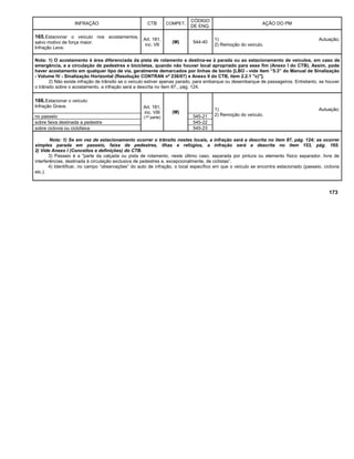 INFRAÇÃO CTB COMPET.
CÓDIGO
DE ENQ.
AÇÃO DO PM
165.Estacionar o veículo nos acostamentos,
salvo motivo de força maior.
Infração Leve.
Art. 181,
inc. VII
(M) 544-40
1) Autuação;
2) Remoção do veículo.
Nota: 1) O acostamento é área diferenciada da pista de rolamento e destina-se à parada ou ao estacionamento de veículos, em caso de
emergência, e a circulação de pedestres e bicicletas, quando não houver local apropriado para esse fim (Anexo I do CTB). Assim, pode
haver acostamento em qualquer tipo de via, geralmente demarcados por linhas de bordo [LBO - vide item “5.3” do Manual de Sinalização
- Volume IV - Sinalização Horizontal (Resolução CONTRAN nº 236/07) e Anexo II do CTB, item 2.2.1 "c)"].
2) Não existe infração de trânsito se o veículo estiver apenas parado, para embarque ou desembarque de passageiros. Entretanto, se houver
o trânsito sobre o acostamento, a infração será a descrita no item 87., pág. 124.
166.Estacionar o veículo:
Infração Grave. Art. 181,
inc. VIII
(1ª parte)
(M)
1) Autuação;
2) Remoção do veículo.no passeio 545-21
sobre faixa destinada a pedestre 545-22
sobre ciclovia ou ciclofaixa 545-23
Nota: 1) Se em vez de estacionamento ocorrer o trânsito nestes locais, a infração será a descrita no item 87, pág. 124; se ocorrer
simples parada em passeio, faixa de pedestres, ilhas e refúgios, a infração será a descrita no item 153, pág. 165.
2) Vide Anexo I (Conceitos e definições) do CTB.
3) Passeio é a "parte da calçada ou pista de rolamento, neste último caso, separada por pintura ou elemento físico separador, livre de
interferências, destinada à circulação exclusiva de pedestres e, excepcionalmente, de ciclistas”.
4) Identificar, no campo “observações” do auto de infração, o local específico em que o veículo se encontra estacionado (passeio, ciclovia
etc.).
173
 