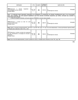 INFRAÇÃO CTB COMPET.
CÓDIGO
DE ENQ.
AÇÃO DO PM
169.Estacionar o veículo impedindo a
movimentação de outro veículo.
Infração Média.
Art. 181,
inc. X
(M) 547-90
1) Autuação;
2) Remoção do veículo.
Nota: 1) A aplicação deste dispositivo dependerá da constatação do cometimento da infração imediatamente após a sua consumação,
pois, caso contrário, não será possível estabelecer qual dos veículos envolvidos estacionou por último, tornando seu condutor o
responsável pela infração.
2) Não há infração de trânsito, se houver apenas a PARADA do veículo nessa situação.
170.Estacionar o veículo ao lado de outro
veículo, em fila dupla.
Infração Grave.
Art. 181,
inc. XI
(M) 548-70
1) Autuação;
2) Remoção do veículo.
Nota: Sobre o conceito de estacionamento, vide nota “1)” ao item 159., pág. 171. Se, em vez de estacionado, o veículo permanecer apenas parado,
a infração será a descrita no item 149., p. 164.
171.Estacionar o veículo na área de cruzamento
de vias, prejudicando a circulação de veículos e
pedestres.
Infração Grave.
Art. 181,
inc. XII
(M) 549-50
1) Autuação;
2) Remoção do veículo.
Nota: Se, em vez de estacionamento, ocorrer a parada do veículo, a infração será a descrita no item 154., pág. 166.
175
 