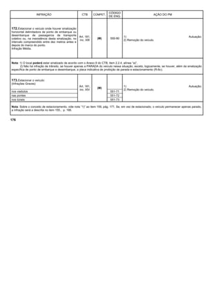 INFRAÇÃO CTB COMPET.
CÓDIGO
DE ENQ.
AÇÃO DO PM
172.Estacionar o veículo onde houver sinalização
horizontal delimitadora de ponto de embarque ou
desembarque de passageiros de transporte
coletivo ou, na inexistência desta sinalização, no
intervalo compreendido entre dez metros antes e
depois do marco do ponto.
Infração Média.
Art. 181,
inc. XIII
(M) 550-90
1) Autuação;
2) Remoção do veículo.
Nota: 1) O local poderá estar sinalizado de acordo com o Anexo II do CTB, item 2.2.4, alínea “a)”.
2) Não há infração de trânsito, se houver apenas a PARADA do veículo nessa situação, exceto, logicamente, se houver, além da sinalização
específica de ponto de embarque e desembarque, a placa indicativa de proibição de parada e estacionamento (R-6c).
173.Estacionar o veículo:
(Infrações Graves)
Art. 181,
inc. XIV
(M)
1) Autuação;
2) Remoção do veículo.
nos viadutos 551-71
nas pontes 551-72
nos túneis 551-73
Nota: Sobre o conceito de estacionamento, vide nota “1)” ao item 159, pág. 171. Se, em vez de estacionado, o veículo permanecer apenas parado,
a infração será a descrita no item 155., p. 166.
176
 