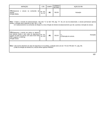 INFRAÇÃO CTB COMPET.
CÓDIGO
DE ENQ.
AÇÃO DO PM
174.Estacionar o veículo na contramão de
direção.
Infração Média.
Art. 181,
inc. XV
(M) 552-50 Autuação
Nota: 1) Sobre o conceito de estacionamento, vide nota “1)” ao item 159, pág. 171. Se, em vez de estacionado, o veículo permanecer apenas
parado, a infração será a descrita no item 156., p. 166.
2) O estacionamento na contramão de direção é a única infração de trânsito de estacionamento que não acarreta a remoção do veículo.
175.Estacionar o veículo em aclive ou declive,
não estando freado e sem calço de segurança,
quando se tratar de veículo com peso bruto total
(PBT) superior a 3.500 Kg.
Infração Grave.
Art. 181,
inc. XVI
(M) 553-30
1) Autuação;
2) Remoção do veículo.
Nota: 1) Se ocorrer abandono do calço de segurança na via pública, a infração será a do art. 172 do CTB (item 14., pág. 39).
2) Não há infração de trânsito se o veículo estiver apenas PARADO.
177
 