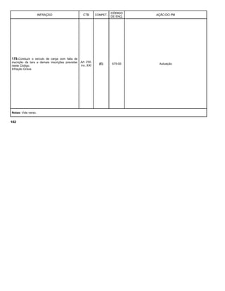 INFRAÇÃO CTB COMPET.
CÓDIGO
DE ENQ.
AÇÃO DO PM
179.Conduzir o veículo de carga com falta de
inscrição da tara e demais inscrições previstas
neste Código.
Infração Grave.
Art. 230,
inc. XXI
(E) 675-00 Autuação
Notas: Vide verso.
182
 