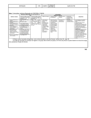 INFRAÇÃO CTB COMPET.
CÓDIGO
DE ENQ.
AÇÃO DO PM
Nota: 1) Inscrições, conforme Resolução do CONTRAN nº 290/08:
ESPÉCIE / ESTADO
INSCRIÇÃO OBRIGATÓRIA (ver coluna Requisitos, ao
lado)
LOCALIZAÇÃO
REQUISITOS
ESPÉCIE DE VEÍCULO
Veículo de Tração, de carga
ou de transporte coletivo de
passageiros com PBT
acima de 3500 Kg
Veículo de Tração, de carga
ou de transporte coletivo de
passageiros com PBT de
até de 3500 Kg
Tração ou de carga Transporte coletivo
de passageiros
Reboques e semi-
reboques
Implementos
montados sobre
chassi de veículo
de carga
Veículo automotor novo
acabado
Tara, lotação, PBT, PBTC e
CMT
Todas as inscrições
previstas em cada caso (ao
lado), podendo-se optar, no
caso de exigência
simultânea da inscrição do
PBTC e da CMT, por uma
das duas
a) Na coluna de
qualquer porta,
junto às
dobradiças, ou no
lado da fechadura.
b) Na borda de
qualquer porta.
c) Na parte inferior
do assento, voltada
para porta.
d) Na superfície
interna de qualquer
porta.
e) No painel de
instrumentos.
Parte frontal interna
acima do pára-brisa
ou na parte superior
da divisória da
cabina de comando
do lado do condutor.
Na impossibilidade
técnica ou ausência
de local para
fixação, poderão ser
utilizados os
mesmos locais
previstos para os
veículos de carga e
tração
Parte externa da
carroçaria na
lateral dianteira
Parte externa do
implemento, em
sua lateral dianteira
a) em plaqueta ou em etiqueta
adesiva resistente a ação do
tempo;
b) em fundo claro ou escuro,
adotados caracteres
alfanuméricos contrastantes, com
altura não inferior a 30 milímetros.
c) poderão ser usados letras ou
números inscritos em alto ou
baixo relevo, sem necessidade de
contraste de cor.
OBSERVAÇÃO: Para os veículos
licenciados até 29AGO08, que
não possuam a inscrição dos
dados de tara e lotação, fica
autorizada a inscrição dos
mesmos, por pintura resistente ao
tempo na cor amarela sobre fundo
preto e altura mínima dos
caracteres de 30 mm, em local
visível na parte externa do
veículo.
Veículo automotor novo
inacabado
PBT, PBTC e CMT
Veículo automotor novo
que recebeu carroçaria ou
implemento
Tara e lotação, além das
informadas pelo fabricante
ou importador do veículo
Veículo automotor novo
que teve alterado o
número de eixos ou sua(s)
capacidade(s)
Tara, lotação e PBT, além
das informadas pelo
fabricante ou importador do
veículo
Veículo automotor já
licenciado que teve
alterado sua estrutura,
número de eixos ou sua(s)
capacidade(s)
Tara, lotação, PBT e peso
por eixo, respeitada a CMT
informada pelo fabricante
ou importador do veículo,
além das características
informadas pelos mesmos
Reboque e semi-reboque,
novo ou alterado
Tara, lotação e PBT
2) Sobre outras inscrições obrigatórias, como veículo escolar ou de Auto Escola, verificar item 52., pág. 80.
3) A falta de inscrição do município de registro e do grupo alfa-numérico da placa, em forma de pintura na parte traseira do veículo de carga,
não caracteriza infração de trânsito.
183
 