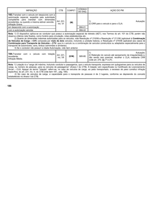 INFRAÇÃO CTB COMPET.
CÓDIGO
DE ENQ.
AÇÃO DO PM
183.Transitar com o veículo em desacordo com a
autorização especial, expedida pela autoridade
competente para transitar com dimensões
excedentes, ou quando a mesma estiver vencida.
Infração Grave.
Art. 231,
inc. VI
(M)
1) Autuação;
2) CRR para o veículo e para o CLA.
em desacordo com a autorização 684-01
com a autorização vencida 684-02
Nota: 1) O dispositivo aplica-se ao condutor que possui a autorização especial de trânsito (AET), nos Termos do art. 101 do CTB, porém não
observa critérios nela fixados, como horário para circulação, rotas estabelecidas etc.
2) Quanto às dimensões máximas autorizadas para os veículos, vide Resolução nº 210/06 e Resolução nº 211/06 (aplicável à Combinação
de Veículos de Carga – CVC composta por mais de dois veículos, incluindo a unidade tratora), e Resolução nº 274/08 (aplicável aos casos de
Combinação para Transporte de Veículos – CTV, que é o veículo ou a combinação de veículos construídos ou adaptados especialmente para o
transporte de automóveis, vans, ônibus caminhões e similares).
3) Se o condutor não possuir a citada Autorização, vide item anterior.
184.Transitar com o veículo com lotação
excedente.
Infração Média.
Art. 231,
inc. VII
(E/M) 685-80
1) Autuação;
2) Retenção do veículo até saneamento da irregularidade e,
não sendo isso possível, recolher o CLA, mediante CRR
(vide art. 270, §§ 1º e 2º).
Nota: 1) Lotação é a “carga útil máxima, incluindo condutor e passageiros, que o veículo transporta, expressa em quilogramas para os veículos de
carga, ou número de pessoas, para os veículos de passageiros” (Anexo I do CTB). A lotação vem especificada no Certificado de Licenciamento
Anual – CLA. Apesar do termo “lotação” referir-se, no caso de veículos de carga, ao peso transportado, o excesso de peso constitui infração
específica, do art. 231, inc. V, do CTB (vide item 181., pág. 185).
2) No caso de veículos de carga, a capacidade para o transporte de pessoas é de 3 lugares, conforme se depreende do conceito
estabelecido no Anexo I do CTB.
186
 