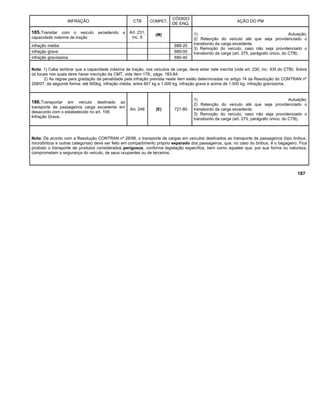 INFRAÇÃO CTB COMPET.
CÓDIGO
DE ENQ.
AÇÃO DO PM
185.Transitar com o veículo excedendo a
capacidade máxima de tração
Art. 231,
inc. X
(M) 1) Autuação;
2) Retenção do veículo até que seja providenciado o
transbordo da carga excedente.
3) Remoção do veículo, caso não seja providenciado o
transbordo da carga (art. 275, parágrafo único, do CTB).
infração média 688-20
infração grave 689-00
infração gravíssima 690-40
Nota: 1) Cabe lembrar que a capacidade máxima de tração, nos veículos de carga, deve estar nele inscrita (vide art. 230, inc. XXI do CTB). Sobre
os locais nos quais deve haver inscrição da CMT, vide item 179., págs. 183-84.
2) As regras para gradação da penalidade pela infração prevista neste item estão determinadas no artigo 14 da Resolução do CONTRAN nº
258/07, da seguinte forma: até 600kg, infração média; entre 601 kg a 1.000 kg, infração grave e acima de 1.000 kg, infração gravíssima.
186.Transportar em veículo destinado ao
transporte de passageiros carga excedente em
desacordo com o estabelecido no art. 109.
Infração Grave.
Art. 248 (E) 721-80
1) Autuação;
2) Retenção do veículo até que seja providenciado o
transbordo da carga excedente.
3) Remoção do veículo, caso não seja providenciado o
transbordo da carga (art. 275, parágrafo único, do CTB).
Nota: De acordo com a Resolução CONTRAN nº 26/98, o transporte de cargas em veículos destinados ao transporte de passageiros (tipo ônibus,
microônibus e outras categorias) deve ser feito em compartimento próprio separado dos passageiros, que, no caso do ônibus, é o bagageiro. Fica
proibido o transporte de produtos considerados perigosos, conforme legislação específica, bem como aqueles que, por sua forma ou natureza,
comprometam a segurança do veículo, de seus ocupantes ou de terceiros.
187
 