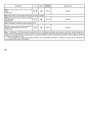 INFRAÇÃO CTB COMPET.
CÓDIGO
DE ENQ.
AÇÃO DO PM
189.Usar buzina entre as vinte e duas e seis
horas.
Infração Leve.
Art. 227,
inc. III
(M) 650-50 Autuação
Nota: Nesse horário, não é permitido utilizar buzina em nenhuma situação.
190.Usar buzina em locais e horários proibidos
pela sinalização.
Infração Leve.
Art. 227,
inc. IV
(M) 651-30 Autuação
Nota: É necessária a existência de placa proibitiva (R-20).
191.Usar buzina em desacordo com os padrões e
freqüência estabelecidas pelo CONTRAN.
Infração Leve.
Art. 227,
inc. V
(M) 652-10 Autuação
Nota: 1) A Resolução nº 35/98 não disciplinou os padrões de sons e freqüências autorizados para utilização nas buzinas, apenas estabeleceu os
limites máximos de pressão sonora (volume). Portanto, só haverá autuação pela infração aqui prevista se a pressão sonora (ou seja, o volume) for
superior ao nível máximo permitido pela Resolução; para tanto será necessário utilizar o equipamento denominado sonômetro (aparelho destinado
à medição da intensidade de sons).
2) Uma situação que configura esta infração de trânsito, sem a necessidade de medição, é a utilização de buzina com som semelhante à
sirene utilizada pelos veículos de emergência.
190
 