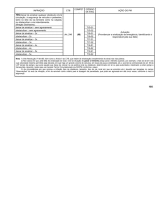 INFRAÇÃO CTB
COMPET
.
CÓDIGO
DE ENQ.
AÇÃO DO PM
195.Deixar de sinalizar qualquer obstáculo à livre
circulação, à segurança de veículos e pedestres,
tanto no leito da via terrestre como na calçada,
ou obstaculizar a via indevidamente.
Infração Gravíssima.
Art. 246 (M)
Autuação
(Providenciar a sinalização de emergência, identificando o
responsável pela sua falta)
deixar de sinalizar – sem agravamento 715-31
obstaculizar – sem agravamento 715-32
deixar de sinalizar – 2x 716-01
obstaculizar – 2x 716-02
deixar de sinalizar – 3x 717-01
obstaculizar – 3x 717-02
deixar de sinalizar – 4x 718-81
obstaculizar – 4x 718-82
deixar de sinalizar – 5x 719-61
obstaculizar – 5x 719-62
Nota: 1) Vide Resolução nº 561/80, bem como o Anexo II ao CTB, que tratam de sinalização complementar de obras nas vias pública.
2) Nos casos em que, pela falta de sinalização do local, criar-se situação de grave e iminente perigo para o trânsito (quando, por exemplo, o fato se dá em vias
cuja velocidade máxima permitida seja elevada, em que haja um grande volume de veículos, em locais de pouca visibilidade, etc.), ocorrerá a contravenção do art. 36 da
LCP (sinais de perigo), que pune aquele que deixa de colocar na via pública sinal ou obstáculo, determinado em lei ou pela autoridade e destinado a evitar perigo a
transeuntes, devendo, neste caso, ser lavrado Termo Circunstanciado (ou BO/PM, conforme o caso).
3) As circunstâncias em que ocorreu a infração (tipo de obstáculo, tamanho, tipo de via, local em que se encontra etc.) deverão ser lançadas no campo
"observações" do auto de infração, a fim de servirem como critério para a dosagem da penalidade, que pode ser agravada em até cinco vezes, conforme o risco à
segurança.
195
 