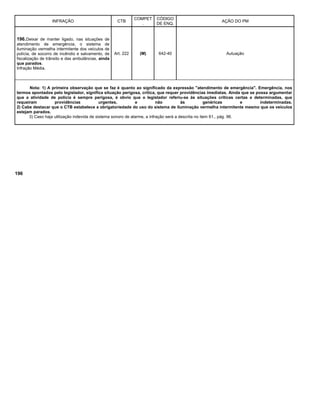 INFRAÇÃO CTB
COMPET
.
CÓDIGO
DE ENQ.
AÇÃO DO PM
196.Deixar de manter ligado, nas situações de
atendimento de emergência, o sistema de
iluminação vermelha intermitente dos veículos de
polícia, de socorro de incêndio e salvamento, de
fiscalização de trânsito e das ambulâncias, ainda
que parados.
Infração Média.
Art. 222 (M) 642-40 Autuação
Nota: 1) A primeira observação que se faz é quanto ao significado da expressão "atendimento de emergência". Emergência, nos
termos apontados pelo legislador, significa situação perigosa, crítica, que requer providências imediatas. Ainda que se possa argumentar
que a atividade de polícia é sempre perigosa, é obvio que o legislador referiu-se às situações críticas certas e determinadas, que
requeiram providências urgentes, e não às genéricas e indeterminadas.
2) Cabe destacar que o CTB estabelece a obrigatoriedade do uso do sistema de iluminação vermelha intermitente mesmo que os veículos
estejam parados.
3) Caso haja utilização indevida de sistema sonoro de alarme, a infração será a descrita no item 61., pág. 96.
196
 