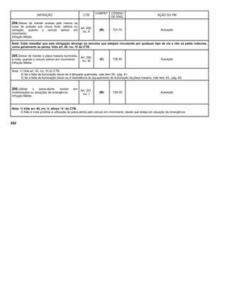 INFRAÇÃO CTB
COMPET
.
CÓDIGO
DE ENQ.
AÇÃO DO PM
204.Deixar de manter acesas pelo menos as
luzes de posição sob chuva forte, neblina ou
cerração, quando o veículo estiver em
movimento.
Infração Média.
art. 250,
inc. II
(M) 727-70 Autuação
Nota: Cabe ressaltar que esta obrigação abrange os veículos que estejam circulando por qualquer tipo de via e não só pelas rodovias,
como geralmente se pensa. Vide art. 40, inc. IV do CTB.
205.Deixar de manter a placa traseira iluminada,
à noite, quando o veículo estiver em movimento.
Infração Média.
Art. 250,
inc. III
(E) 728-50 Autuação
Nota: 1) Vide art. 40, inc. VI do CTB.
2) Se a falta de iluminação dever-se à lâmpada queimada, vide item 59., pág. 91.
3) Se a falta de iluminação dever-se à inexistência do equipamento de iluminação da placa traseira, vide item 53., pág. 83.
206.Utilizar o pisca-alerta, exceto em
imobilizações ou situações de emergência.
Infração Média.
Art. 251,
inc. I
(M) 729-30 Autuação
Nota: 1) Vide art. 40, inc. V, alínea "a" do CTB.
2) Não é mais proibida a utilização do pisca-alerta pelo veículo em movimento, desde que esteja em situação de emergência.
202
 