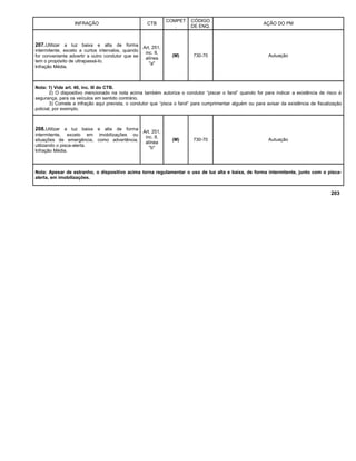 INFRAÇÃO CTB
COMPET
.
CÓDIGO
DE ENQ.
AÇÃO DO PM
207.Utilizar a luz baixa e alta de forma
intermitente, exceto a curtos intervalos, quando
for conveniente advertir a outro condutor que se
tem o propósito de ultrapassá-lo.
Infração Média.
Art. 251,
inc. II,
alínea
"a"
(M) 730-70 Autuação
Nota: 1) Vide art. 40, inc. III do CTB.
2) O dispositivo mencionado na nota acima também autoriza o condutor “piscar o farol” quando for para indicar a existência de risco à
segurança, para os veículos em sentido contrário.
3) Comete a infração aqui prevista, o condutor que “pisca o farol” para cumprimentar alguém ou para avisar da existência de fiscalização
policial, por exemplo.
208.Utilizar a luz baixa e alta de forma
intermitente, exceto em imobilizações ou
situações de emergência, como advertência,
utilizando o pisca-alerta.
Infração Média.
Art. 251,
inc. II,
alínea
"b"
(M) 730-70 Autuação
Nota: Apesar de estranho, o dispositivo acima torna regulamentar o uso de luz alta e baixa, de forma intermitente, junto com o pisca-
alerta, em imobilizações.
203
 
