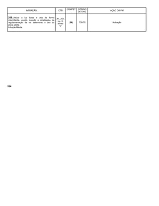 INFRAÇÃO CTB
COMPET
.
CÓDIGO
DE ENQ.
AÇÃO DO PM
209.Utilizar a luz baixa e alta de forma
intermitente, exceto quando a sinalização de
regulamentação da via determinar o uso do
pisca-alerta.
Infração Média.
Art. 251,
inc. II,
alínea
“c”
(M) 730-70 Autuação
204
 