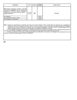 INFRAÇÃO CTB COMPET.
CÓDIGO
DE ENQ.
AÇÃO DO PM
211.Conduzir motocicleta, motoneta e ciclomotor
transportando passageiro sem usar capacete de
segurança ou fora do assento suplementar
colocado atrás do condutor ou em carro lateral.
Infração Gravíssima.
Art. 244,
inc. II
(M) Autuação
sem capacete 704-81
com capacete sem viseira / óculos 704-82
fora do assento ou carro lateral 704-83
Nota: 1) Quanto às características do capacete, vide nota ao item acima. Embora o CTB, ao dispor sobre as exigências para o passageiro de
motocicleta, tenha omitido qualquer menção a viseira ou óculos de proteção, há que se entender que estes elementos são obrigatórios
também para ele, pois a viseira integra o capacete. Ora, se o capacete é obrigatório e deve estar conforme a regulamentação, então a
viseira é obrigatória também, podendo os óculos substituí-la (vide Resolução CONTRAN no
203/06).
2) A não-utilização de capacete por condutores e passageiros de triciclos e quadriciclos motorizados constitui a infração descrita neste item,
uma vez que a Resolução CONTRAN no
203/06 exige o uso do capacete de segurança também pelos referidos condutores.
3) Embora o artigo do CTB preveja a medida administrativa de recolhimento do documento de habilitação, essa medida não deve ser
aplicada, em obediência à Deliberação nº 199/00 – CETRAN/SP.
208
 
