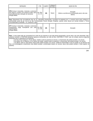 INFRAÇÃO CTB COMPET.
CÓDIGO
DE ENQ.
AÇÃO DO PM
216.Conduzir motocicleta, motoneta e ciclomotor
sem segurar o guidom com ambas as mãos, salvo
eventualmente para indicação de manobras.
Infração Média.
Art. 244,
inc. VII
(M) 709-91
Autuação
(Sobre a ocorrência de contravenção penal, vide nota
abaixo)
Nota: Dependendo das circunstâncias (tipo de via, velocidade empreendida, circulação de pedestres etc.), a conduta acima pode configurar a
contravenção penal do art. 34 da Lei das Contravenções Penais (Direção Perigosa), quando então deverá ser lavrado também o Termo
Circunstanciado (ou BO/PM – TC, conforme o caso).
217.Conduzir motocicleta, motoneta e ciclomotor
transportando carga incompatível com suas
especificações.
Infração Média.
Art. 244,
inc. VIII
(M) 710-21 Autuação
Nota: 1) Uma carga pode ser incompatível por conta de sua natureza (o que está sendo transportado), de seu peso e de suas dimensões. Até o
presente momento, o CONTRAN disciplinou apenas as dimensões, por meio da Res. CONTRAN nº 219/07, que, em síntese, prevê as seguintes
dimensões para os dispositivos de transporte:
a) se baú: 60 cm (largura) x 70 cm (altura, medida a partir do assento do veículo); o comprimento não poderá exceder o do veículo;
b) se grelha: 60 cm (largura) x 40 cm [altura (da carga), medida a partir do assento]; o comprimento não poderá exceder o do veículo;
c) se alforje, bolsa ou caixa lateral: largura [não poderá exceder a do veículo, medida de extremidade a outra do guidão (ou da alavanca de
freio à de embreagem)]; comprimento (não poderá exceder a extremidade traseira do veículo); altura (não poderá exceder o limite superior do
assento).
211
 