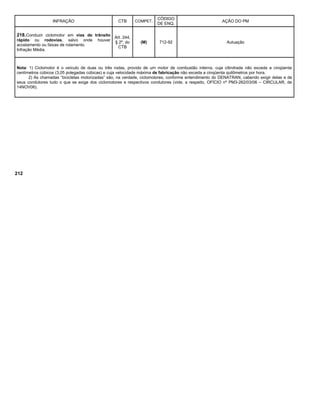 INFRAÇÃO CTB COMPET.
CÓDIGO
DE ENQ.
AÇÃO DO PM
218.Conduzir ciclomotor em vias de trânsito
rápido ou rodovias, salvo onde houver
acostamento ou faixas de rolamento.
Infração Média.
Art. 244,
§ 2º, do
CTB
(M) 712-92 Autuação
Nota: 1) Ciclomotor é o veículo de duas ou três rodas, provido de um motor de combustão interna, cuja cilindrada não exceda a cinqüenta
centímetros cúbicos (3,05 polegadas cúbicas) e cuja velocidade máxima de fabricação não exceda a cinqüenta quilômetros por hora.
2) As chamadas “bicicletas motorizadas” são, na verdade, ciclomotores, conforme entendimento do DENATRAN, cabendo exigir delas e de
seus condutores tudo o que se exige dos ciclomotores e respectivos condutores (vide, a respeito, OFÍCIO nº PM3-262/03/06 – CIRCULAR, de
14NOV06).
212
 
