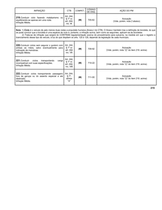 INFRAÇÃO CTB COMPET.
CÓDIGO
DE ENQ.
AÇÃO DO PM
219.Conduzir ciclo fazendo malabarismo ou
equilibrando-se apenas em uma roda.
Infração Média.
Art. 244,
§ 1º cc
art. 244,
inc. III
(M) 705-62
Autuação
(Vide, porém, nota 2 abaixo)
Nota: 1) Ciclo é o veículo de pelo menos duas rodas a propulsão humana (Anexo I do CTB). O Anexo I também traz a definição de bicicleta, do que
se pode concluir que a bicicleta é uma espécie de ciclo e, portanto, a infração acima, bem como as seguintes, aplicam-se às bicicletas.
2) Trata-se de infração que exigirá do CONTRAN regulamentação acerca do procedimento para autuá-la, na medida em que o registro e
licenciamento desse tipo de veículo, à luz do que dispõem os arts. 120 e 129, depende da legislação de cada município.
220.Conduzir ciclos sem segurar o guidom com
ambas as mãos, salvo eventualmente para
indicação de manobras.
Infração Média.
Art. 244,
§ 1º cc
art. 244
inc. VII
(M) 709-92
Autuação
(Vide, porém, nota “2)” do item 219. acima)
221.Conduzir ciclos transportando carga
incompatível com suas especificações.
Infração Média.
Art. 244,
§ 1º cc
art. 244,
inc. VIII
(M) 710-22
Autuação
(Vide, porém, nota “2)” do item 219. acima)
222.Conduzir ciclos transportando passageiro
fora da garupa ou do assento especial a ele
destinado.
Infração Média.
Art. 244,
§ 1º,
alínea
"a"
(M) 711-00
Autuação
(Vide, porém, nota “2)” do item 219. acima)
215
 