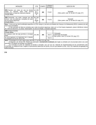 INFRAÇÃO CTB COMPET.
CÓDIGO
DE ENQ.
AÇÃO DO PM
223.Transitar com ciclos em vias de trânsito
rápido ou rodovias, salvo onde houver
acostamento ou faixas de rolamento próprias.
Infração Média.
art. 244,
§ 1º,
alínea
"b"
(M) 712-91
Autuação
(Vide, porém, nota “2)” do item 219. pág. 217)
224.Transportar, nos ciclos, crianças que não
tenham, nas circunstâncias, condições de cuidar
de sua própria segurança.
Infração Média.
Art. 244,
§ 1º,
alínea
"c"
(M) 713-70
Autuação
(Vide, porém, nota “2)” do item 219. pág. 217)
Nota: 1) Uma vez que não há definição específica no CTB, criança é, nos termo do Estatuto da Criança e do Adolescente (ECA), a pessoa com até
doze anos incompletos.
2) São exemplos de falta de condições para cuidar da própria segurança: estar com um dos braços engessado, possuir deficiência motora
etc. Deve-se descrever, no campo “observações” do auto de infração, a situação específica.
225.Conduzir bicicleta:
Infração Média.
Art. 255 (M)
1) Autuação;
2) Remoção da bicicleta.
(Vide, porém, nota “2)” do item 219. pág. 217)
em passeios onde não seja permitida a circulação
desta
744-71
de forma agressiva, em desacordo com o disposto
no parágrafo único do art. 59 do CTB
744-72
Nota: 1) A bicicleta é um ciclo; sobre ciclos vide nota “1)” ao item 219, pág. 220.
2) Segundo o art. 59 do CTB, “Desde que autorizado e devidamente sinalizado pelo órgão ou entidade com circunscrição sobre a via, será
permitida a circulação de bicicletas nos passeios”.
3) A remoção só pode ser realizada se lavrada a autuação, que, por sua vez, depende de regulamentação de seu procedimento pelo
CONTRAN, na medida em que o registro e licenciamento desse tipo de veículo, à luz do que dispõem os arts. 120 e 129, depende da legislação de
cada município.
216
 