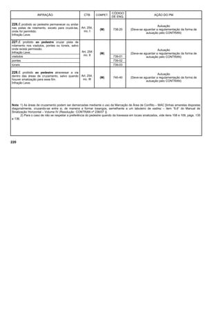 INFRAÇÃO CTB COMPET.
CÓDIGO
DE ENQ.
AÇÃO DO PM
226.É proibido ao pedestre permanecer ou andar
nas pistas de rolamento, exceto para cruzá-las,
onde for permitido.
Infração Leve.
Art. 254,
inc. I
(M) 738-20
Autuação
(Deve-se aguardar a regulamentação da forma de
autuação pelo CONTRAN)
227.É proibido ao pedestre cruzar pista de
rolamento nos viadutos, pontes ou túneis, salvo
onde exista permissão.
Infração Leve. Art. 254
inc. II
(M)
Autuação
(Deve-se aguardar a regulamentação da forma de
autuação pelo CONTRAN)viadutos 739-01
pontes 739-02
túneis 739-03
228.É proibido ao pedestre atravessar a via
dentro das áreas de cruzamento, salvo quando
houver sinalização para esse fim.
Infração Leve.
Art. 254,
inc. III
(M) 740-40
Autuação
(Deve-se aguardar a regulamentação da forma de
autuação pelo CONTRAN)
Nota: 1) As áreas de cruzamento podem ser demarcadas mediante o uso da Marcação de Área de Conflito – MAC [linhas amarelas dispostas
diagonalmente, cruzando-se entre si, de maneira a formar losangos, semelhante a um tabuleiro de xadrez – item “6.6” do Manual de
Sinalização Horizontal – Volume IV (Resolução CONTRAN nº 236/07 )].
2) Para o caso de não se respeitar a preferência do pedestre quando da travessia em locais sinalizados, vide itens 108 e 109, págs. 135
e 136.
220
 