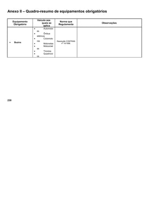 Anexo II – Quadro-resumo de equipamentos obrigatórios
Equipamento
Obrigatório
Veículo aos
quais se
aplica
Norma que
Regulamenta
Observações
• Buzina
• Automotor
es
• Ônibus
elétricos
• Ciclomoto
res
• Motonetas
• Motociclet
as
• Triciclos
• Quadricicl
os
Resolução CONTRAN
nº 14/1998.
230
 