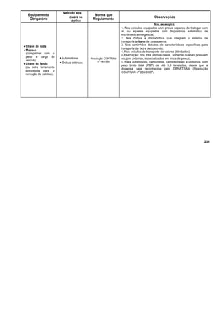 Equipamento
Obrigatório
Veículo aos
quais se
aplica
Norma que
Regulamenta
Observações
• Chave de roda
• Macaco
(compatível com o
peso e carga do
veículo)
• Chave de fenda
(ou outra ferramenta
apropriada para a
remoção de calotas).
•Automotores
•Ônibus elétricos
Resolução CONTRAN
nº 14/1998
Não se exigirá:
1. Nos veículos equipados com pneus capazes de trafegar sem
ar, ou aqueles equipados com dispositivos automático de
enchimento emergencial;
2. Nos ônibus e microônibus que integram o sistema de
transporte urbano de passageiros;
3. Nos caminhões dotados de características específicas para
transporte de lixo e de concreto;
4. Nos veículos de transporte de valores (blindados);
(Observação: nos três últimos casos, somente quando possuam
equipes próprias, especializadas em troca de pneus).
5. Para automóveis, camionetas, caminhonetes e utilitários, com
peso bruto total (PBT) de até 3,5 toneladas, desde que a
dispensa seja reconhecida pelo DENATRAN (Resolução
CONTRAN nº 259/2007).
231
 