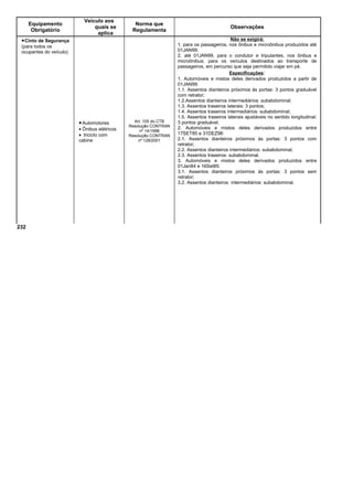 Equipamento
Obrigatório
Veículo aos
quais se
aplica
Norma que
Regulamenta
Observações
•Cinto de Segurança
(para todos os
ocupantes do veículo)
•Automotores
• Ônibus elétricos
• triciclo com
cabine
Art. 105 do CTB
Resolução CONTRAN
nº 14/1998
Resolução CONTRAN
nº 129/2001
Não se exigirá:
1. para os passageiros, nos ônibus e microônibus produzidos até
01JAN99;
2. até 01JAN99, para o condutor e tripulantes, nos ônibus e
microônibus; para os veículos destinados ao transporte de
passageiros, em percurso que seja permitido viajar em pé.
Especificações:
1. Automóveis e mistos deles derivados produzidos a partir de
01JAN99:
1.1. Assentos dianteiros próximos às portas: 3 pontos graduável
com retrator;
1.2.Assentos dianteiros intermediários: subabdominal;
1.3. Assentos traseiros laterais: 3 pontos;
1.4. Assentos traseiros intermediários: subabdominal;
1.5. Assentos traseiros laterais ajustáveis no sentido longitudinal:
3 pontos graduável.
2. Automóveis e mistos deles derivados produzidos entre
17SET85 e 31DEZ98:
2.1. Assentos dianteiros próximos às portas: 3 pontos com
retrator;
2.2. Assentos dianteiros intermediários: subabdominal;
2.3. Assentos traseiros: subabdominal.
3. Automóveis e mistos deles derivados produzidos entre
01Jan84 e 16Set85:
3.1. Assentos dianteiros próximos às portas: 3 pontos sem
retrator;
3.2. Assentos dianteiros intermediários: subabdominal.
232
 