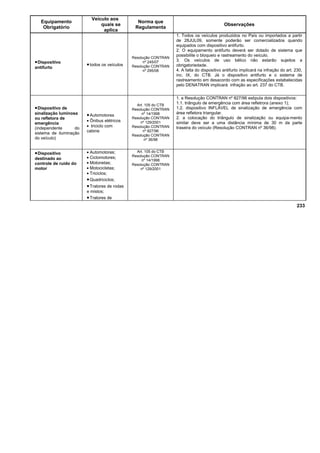 Equipamento
Obrigatório
Veículo aos
quais se
aplica
Norma que
Regulamenta
Observações
•Dispositivo
antifurto
•todos os veículos
Resolução CONTRAN
nº 245/07
Resolução CONTRAN
nº 295/08
1. Todos os veículos produzidos no País ou importados a partir
de 28JUL09, somente poderão ser comercializados quando
equipados com dispositivo antifurto.
2. O equipamento antifurto deverá ser dotado de sistema que
possibilite o bloqueio e rastreamento do veículo.
3. Os veículos de uso bélico não estarão sujeitos a
obrigatoriedade.
4. A falta do dispositivo antifurto implicará na infração do art. 230,
inc. IX, do CTB. Já o dispositivo antifurto e o sistema de
rastreamento em desacordo com as especificações estabelecidas
pelo DENATRAN implicará infração ao art. 237 do CTB.
•Dispositivo de
sinalização luminosa
ou refletora de
emergência
(independente do
sistema de iluminação
do veículo)
•Automotores
• Ônibus elétricos
• triciclo com
cabine
Art. 105 do CTB
Resolução CONTRAN
nº 14/1998
Resolução CONTRAN
nº 129/2001
Resolução CONTRAN
nº 827/96
Resolução CONTRAN
nº 36/98
1. a Resolução CONTRAN nº 827/96 estipula dois dispositivos:
1.1. triângulo de emergência com área refletrora (anexo 1);
1.2. dispositivo INFLÁVEL de sinalização de emergência com
área refletora triangular.
2. a colocação do triângulo de sinalização ou equipa-mento
similar deve ser a uma distância mínima de 30 m da parte
traseira do veículo (Resolução CONTRAN nº 36/98).
•Dispositivo
destinado ao
controle de ruído do
motor
• Automotores;
• Ciclomotores;
• Motonetas;
• Motocicletas;
• Triciclos;
•Quadriciclos;
•Tratores de rodas
e mistos;
•Tratores de
Art. 105 do CTB
Resolução CONTRAN
nº 14/1998
Resolução CONTRAN
nº 129/2001
233
 