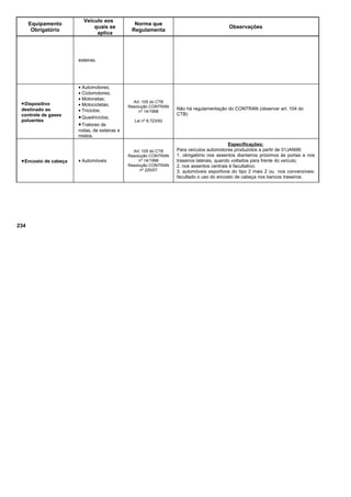 Equipamento
Obrigatório
Veículo aos
quais se
aplica
Norma que
Regulamenta
Observações
esteiras.
•Dispositivo
destinado ao
controle de gases
poluentes
• Automotores;
• Ciclomotores;
• Motonetas;
• Motocicletas;
• Triciclos;
•Quadriciclos;
•Tratores de
rodas, de esteiras e
mistos.
Art. 105 do CTB
Resolução CONTRAN
nº 14/1998
Lei nº 8.723/93
Não há regulamentação do CONTRAN (observar art. 104 do
CTB)
•Encosto de cabeça • Automóveis
Art. 105 do CTB
Resolução CONTRAN
nº 14/1998
Resolução CONTRAN
nº 220/07
Especificações:
Para veículos automotores produzidos a partir de 01JAN99:
1. obrigatório nos assentos dianteiros próximos às portas e nos
traseiros laterais, quando voltados para frente do veículo;
2. nos assentos centrais é facultativo;
3. automóveis esportivos do tipo 2 mais 2 ou nos conversíveis:
facultado o uso do encosto de cabeça nos bancos traseiros.
234
 