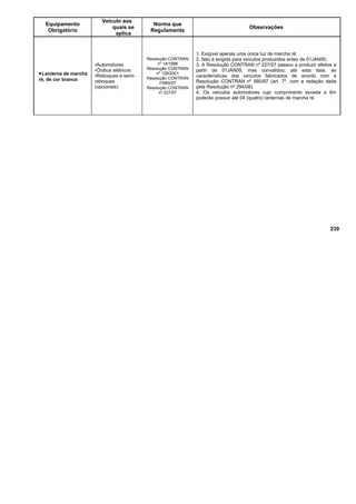 Equipamento
Obrigatório
Veículo aos
quais se
aplica
Norma que
Regulamenta
Observações
•Lanterna de marcha
ré, de cor branca
•Automotores
•Ônibus elétricos
•Reboques e semi-
reboques
(opcionais)
Resolução CONTRAN
nº 14/1998
Resolução CONTRAN
nº 129/2001
Resolução CONTRAN
nº680/07
Resolução CONTRAN
nº 227/07
1. Exigível apenas uma única luz de marcha ré;
2. Não é exigida para veículos produzidos antes de 01JAN90.
3. A Resolução CONTRAN nº 227/07 passou a produzir efeitos a
partir de 01JAN09, mas convalidou, até esta data, as
características dos veículos fabricados de acordo com a
Resolução CONTRAN nº 680/87 (art. 7º, com a redação dada
pela Resolução nº 294/08).
4. Os veículos automotores cujo cumprimento exceda a 6m
poderão possuir até 04 (quatro) lanternas de marcha ré.
239
 