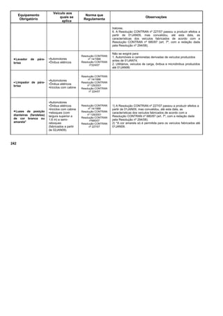 Equipamento
Obrigatório
Veículo aos
quais se
aplica
Norma que
Regulamenta
Observações
tratores.
6. A Resolução CONTRAN nº 227/07 passou a produzir efeitos a
partir de 01JAN09, mas convalidou, até esta data, as
características dos veículos fabricados de acordo com a
Resolução CONTRAN nº 680/87 (art. 7º, com a redação dada
pela Resolução nº 294/08).
•Lavador de pára-
brisa
•Automotores
•Ônibus elétricos
Resolução CONTRAN
nº 14/1998
Resolução CONTRAN
nº224/07
Não se exigirá para:
1. Automóveis e camionetas derivadas de veículos produzidos
antes de 01JAN74;
2. Utilitários, veículos de carga, ônibus e microônibus produzidos
até 01JAN99.
• Limpador de pára-
brisa
•Automotores
•Ônibus elétricos
•triciclos com cabine
Resolução CONTRAN
nº 14/1998
Resolução CONTRAN
nº 129/2001
Resolução CONTRAN
nº 224/07
•Luzes de posição
dianteiras (faroletes)
de cor branca ou
amarela*
•Automotores
•Ônibus elétricos
•triciclos com cabine
•reboques (com
largura superior a
1,6 m) e semi-
reboques
(fabricados a partir
de 02JAN09).
Resolução CONTRAN
nº 14/1998
Resolução CONTRAN
nº 129/2001
Resolução CONTRAN
nº680/07
Resolução CONTRAN
nº 227/07
1) A Resolução CONTRAN nº 227/07 passou a produzir efeitos a
partir de 01JAN09, mas convalidou, até esta data, as
características dos veículos fabricados de acordo com a
Resolução CONTRAN nº 680/87 (art. 7º, com a redação dada
pela Resolução nº 294/08).
2) *A cor amarela só é permitida para os veículos fabricados até
01JAN09.
242
 
