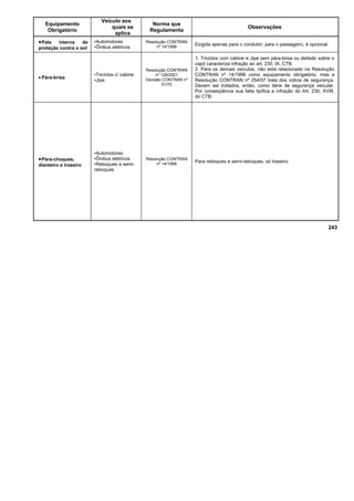 Equipamento
Obrigatório
Veículo aos
quais se
aplica
Norma que
Regulamenta
Observações
•Pala interna de
proteção contra o sol
•Automotores
•Ônibus elétricos
Resolução CONTRAN
nº 14/1998
Exigida apenas para o condutor; para o passageiro, é opcional.
• Pára-brisa
•Triciclos c/ cabine
•Jipe
Resolução CONTRAN
nº 129/2001
Decisão CONTRAN nº
01/72
1. Triciclos com cabine e Jipe sem pára-brisa ou deitado sobre o
capô caracteriza infração ao art. 230, IX, CTB.
2. Para os demais veículos, não está relacionado na Resolução
CONTRAN nº 14/1998 como equipamento obrigatório, mas a
Resolução CONTRAN nº 254/07 trata dos vidros de segurança.
Devem ser tratados, então, como itens de segurança veicular.
Por conseqüência sua falta tipifica a infração do Art. 230, XVIII,
do CTB.
•Pára-choques,
dianteiro e traseiro
•Automotores
•Ônibus elétricos
•Reboques e semi-
reboques
Resolução CONTRAN
nº 14/1998
Para reboques e semi-reboques, só traseiro.
243
 