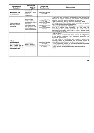 Equipamento
Obrigatório
Veículo aos
quais se
aplica
Norma que
Regulamenta
Observações
•Protetores das
rodas traseiras
•Caminhões
•Reboques e Semi-
reboques
•Quadriciclos
Resolução CONTRAN
nº 14/1998
•Retrorefletores
traseiros, de cor
vermelha
•Automotores
•Ônibus elétricos
•triciclos com cabine
•reboques
(opcionais, desde
que agrupados com
outros dispositivos
luminosos traseiros)
Resolução CONTRAN
nº 14/1998
Resolução CONTRAN
nº 129/2001
Resolução CONTRAN
nº680/07
Resolução CONTRAN
nº 227/07
1. Na prática, são constituídos pelos espelhos que recobrem as
lanternas de posição traseiras e que refletem a luz projetada
sobre sua superfície, quando desligadas as lanternas.
2. Não é exigido nos veículos fabricados antes de 01JAN90.
3. Presença opcional em reboques desde que estejam agrupados
com outros dispositivos luminosos traseiros.
4. A Resolução CONTRAN nº 227/07 passou a produzir efeitos a
partir de 01JAN09, mas convalidou, até esta data, as
características dos veículos fabricados de acordo com a
Resolução CONTRAN nº 680/87 (art. 7º, com a redação dada
pela Resolução nº 294/08).
•Roda
sobressalente,
compreendendo o
aro e o pneu, com ou
sem câmara de ar,
conforme o caso
•Automotores
•Ônibus elétricos
•triciclo com cabine
Resolução CONTRAN
nº 14/1998
Resolução CONTRAN
nº 129/2001
1. Não se exigirá:
1.1. nos veículos equipados com pneus capazes de trafegar sem
ar, ou aqueles equipados com dispositivo automático de
enchimento emergencial;
1.2. nos ônibus e microônibus que integram o sistema de
transporte urbano de passageiros, nos municípios, regiões e
microregiões metropolitanas ou conglomerados urbanos;
1.3. nos caminhões dotados de características específicas para
transporte de lixo e de concreto;
1.4. nos veículos de carroçaria blindada para transporte de
valores.
247
 