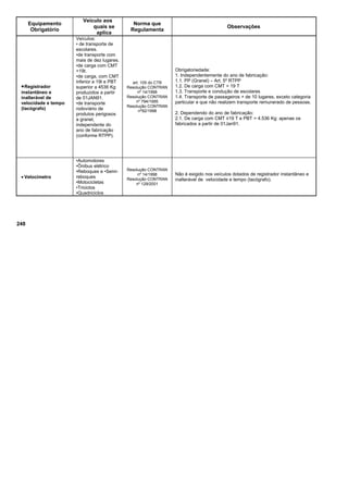 Equipamento
Obrigatório
Veículo aos
quais se
aplica
Norma que
Regulamenta
Observações
•Registrador
instantâneo e
inalterável de
velocidade e tempo
(tacógrafo)
Veículos:
• de transporte de
escolares.
•de transporte com
mais de dez lugares.
•de carga com CMT
>19t.
•de carga, com CMT
inferior a 19t e PBT
superior a 4536 Kg
produzidos a partir
de 01JAN91.
•de transporte
rodoviário de
produtos perigosos
a granel,
independente do
ano de fabricação
(conforme RTPP).
art. 105 do CTB
Resolução CONTRAN
nº 14/1998
Resolução CONTRAN
nº 794/1995
Resolução CONTRAN
nº92/1998
Obrigatoriedade:
1. Independentemente do ano de fabricação:
1.1. PP (Granel) – Art. 5º RTPP
1.2. De carga com CMT > 19 T
1.3. Transporte e condução de escolares
1.4. Transporte de passageiros + de 10 lugares, exceto categoria
particular e que não realizem transporte remunerado de pessoas.
2. Dependendo do ano de fabricação:
2.1. De carga com CMT ≤19 T e PBT > 4.536 Kg: apenas os
fabricados a partir de 01Jan91.
• Velocímetro
•Automotores
•Ônibus elétrico
•Reboques e •Semi-
reboques
•Motocicletas
•Triciclos
•Quadriciclos
Resolução CONTRAN
nº 14/1998
Resolução CONTRAN
nº 129/2001
Não é exigido nos veículos dotados de registrador instantâneo e
inalterável de velocidade e tempo (tacógrafo).
248
 