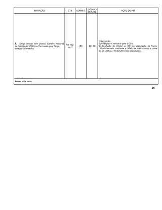 INFRAÇÃO CTB COMPET.
CÓDIGO
DE ENQ.
AÇÃO DO PM
1. Dirigir veículo sem possuir Carteira Nacional
de Habilitação (CNH) ou Permissão para Dirigir.
Infração Gravíssima.
Art. 162,
inc. I
(E) 501-00
1) Autuação;
2) CRR para o veículo e para o CLA;
3) Condução do infrator ao DP (ou elaboração de Termo
Circunstanciado, conforme a OPM), se tiver ocorrido o crime
do art. 309 ou 310 do CTB (vide nota abaixo).
Notas: Vide verso.
25
 