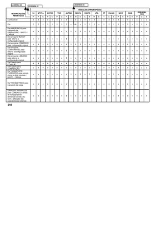 LEGENDA 01
LEGENDA 02 LEGENDA 03
MODIFICAÇÕES
PERMITIDAS
VEÍCULOS (TIPO/ESPÉCIE)
CM MTNTA MOTOC TRIC AUTOM CMNTA CMNTE UTIL CT CNHAO MICR ONIB
REB/SEMI-
REB
P P C P C P C P E M E C E M E T C E P E P E P C E
Combustível 2 2 2 2 2 2 2 2 • 2 • 2 2 2 • 2 3 3 3 • 3 • • • •
Cor 1 1 1 1 1 1 1 1 • 1 • 1 1 1 • 1 1 1 1 • 1 • 1 1 •
De AMBULÂNCIA para
transporte de
PASSAGEIRO / MISTO /
CARGA
• • • • • • • • 3 • 3 • 3 • 3 • • 3 • 3 • 3 • • •
De carroçaria BUGGY
para retorno a
configuração original
• • • • • • • 3 • • • • • • • • • • • • • • • • •
De carroceria COMÉRCIO
para configuração original
• • • • • • • • 3 • 3 • • • • • • • • 3 • 3 • • •
De carroçaria
CONVERSIVEL para
retorno a configuração
original
• • • • • • • 3 • • • • • • • • • • • • • • • • •
De carroçaria LIMUSINE
para retorno a
configuração original
• • • • • • • 3 • • • • • • • • • • • • • • • • •
De Espécie para
COLEÇÃO
5 5 5 5 5 5 5 5 • 5 • 5 5 5 • 5 5 5 5 • 5 • • • •
De Espécie para
COMPETIÇÃO
• 7 7 7 7 7 7 7 • 7 • 7 7 7 • 7 7 7 7 • 7 • • • •
De TRANSPORTE
FUNERÁRIO para veículo
mono ou dois volumes /
MISTO / CARGA
• • • • • • • • 3 • 3 • 3 • 3 • • 3 • • • • • • •
De TRIO-ELÉTRICO para
transporte de carga
• • • • • • • • • • • • • • • • • 3 • • • • • • •
Diminuição de BANCOS
para COMÉRCIO/ venda
de hortigranjeiros/
alimentos/sorvete, etc.
sem a alteração das
características externas
• • • • • • • 3 • • • • • • • • • • 3 • 3 • • • •
250
 