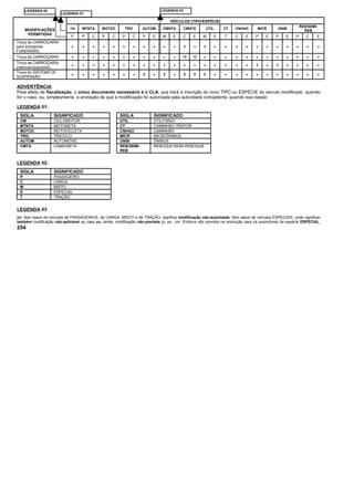 LEGENDA 01
LEGENDA 02 LEGENDA 03
MODIFICAÇÕES
PERMITIDAS
VEÍCULOS (TIPO/ESPÉCIE)
CM MTNTA MOTOC TRIC AUTOM CMNTA CMNTE UTIL CT CNHAO MICR ONIB
REB/SEMI-
REB
P P C P C P C P E M E C E M E T C E P E P E P C E
Troca da CARROÇARIA
para transporte
FUNERÁRIO
• • • • • • • • • • • 3 • 3 • • 3 • • • • • • • •
Troca de CARROÇARIA • • • • • • • • • • • 12 12 • • • • • • • • • • • •
Troca de CARROÇARIA
(reencarroçamento)
• • • • • • • • • • • • • • • • • • 3 • 3 • • • •
Troca do SISTEMA DE
SUSPENSÃO
• • • • • • • 9 • 9 • 9 9 9 • • • • • • • • • • •
ADVERTÊNCIA:
Para efeito de fiscalização, o único documento necessário é o CLA, que trará a inscrição do novo TIPO ou ESPÉCIE do veículo modificado, quando
for o caso, ou, simplesmente, a anotação de que a modificação foi autorizada pela autoridade competente, quando isso bastar.
LEGENDA 01:
SIGLA SIGNIFICADO SIGLA SIGNIFICADO
CM CICLOMOTOR UTIL UTILITÁRIO
MTNTA MOTONETA CT CAMINHÃO-TRATOR
MOTOC MOTOCICLETA CNHAO CAMINHÃO
TRIC TRICICLO MICR MICROÔNIBUS
AUTOM AUTOMÓVEL ONIB ÔNIBUS
CMTA CAMIONETA REB/SEMI-
REB
REBOQUE/SEMI-REBOQUE
LEGENDA 02:
SIGLA SIGNIFICADO
P PASSAGEIRO
C CARGA
M MISTO
E ESPECIAL
T TRAÇÃO
LEGENDA 03:
(•): Nos casos de veículos de PASSAGEIROS, de CARGA, MISTO e de TRAÇÃO, significa modificação não-autorizada. Nos casos de veículos ESPECIAIS, pode significar
também modificação não-aplicável ao caso ou, ainda, modificação não-prevista (p. ex.: cor. Embora não prevista na resolução para os automóveis de espécie ESPECIAL,
254
 