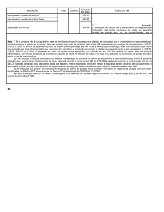 INFRAÇÃO CTB COMPET.
CÓDIGO
DE ENQ.
AÇÃO DO PM
1) Autuação;
2) Retenção do veículo até o saneamento da irregularidade
(colocação das lentes corretoras de visão, do aparelho
auxiliar de audição etc.) ou, na impossibilidade, até a
usar aparelho auxiliar de audição 505-32
usar aparelho auxiliar de prótese física 505-33
adaptações do veículo 505-34
Nota: 1) Se o condutor não é o proprietário, deve ser verificado de que forma assumiu a direção; se constatado que o proprietário (ou responsável pelo
veículo) entregou o veículo ao condutor, deve ser lavrado outro auto de infração, pelo artigo 163, assinalando-se o código de enquadramento 510-01,
510-02, 510-03 ou 510-04 (a depender do caso, na ordem acima apontada). Se não houve a efetiva ação de entrega, mas ficar constatado que houve
uma omissão por parte do proprietário (ou responsável), permitindo a condução do veículo, o código de enquadramento a ser assinalado é o 515-01,
515-02, 515-03 ou 515-04 (a depender do caso, na ordem acima apontada), por infração ao art. 164. Em ambos os casos, além da infração
administrativa, devem ser adotadas as providências quanto ao crime de trânsito do artigo 310, que NÃO depende da ocorrência de perigo de dano,
sendo crime de mera conduta.
2) Com relação à conduta acima descrita, não há manifestação da doutrina no sentido de equipara-la à falta de habilitação. Assim, é prudente
entender que, mesmo tendo havido perigo de dano, não terá ocorrido o crime do art. 309 do CTB. Mas poderá ter ocorrido a contravenção do art. 34
da LCP (direção perigosa), pois, para tanto, basta que alguém, mesmo habilitado, ponha em perigo a segurança alheia, ao dirigir veículo automotor, o
que poderá ocorrer, em decorrência do ato de dirigir o veículo em algumas das circunstâncias aqui prevista, cabendo analisar cada caso.
3) As restrições que podem ser impostas por ocasião do exame de aptidão física e mental, bem como os respectivos códigos com que serão
identificadas na CNH ou PPD encontram-se no Anexo XV da Resolução do CONTRAN nº 267/08.
4) Caso a restrição descrita no campo “observações” da CNH/PPD for “vedado dirigir em rodovias” ou “vedado dirigir após o por do sol”, vide
nota 4) do item 22 (art. 195).
30
 