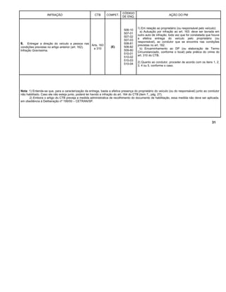 INFRAÇÃO CTB COMPET.
CÓDIGO
DE ENQ.
AÇÃO DO PM
6. Entregar a direção do veículo a pessoa nas
condições previstas no artigo anterior (art. 162).
Infração Gravíssima.
Arts. 163
e 310
(E)
506-10
507-01
507-02
507-03
508-81
508-82
509-60
510-01
510-02
510-03
510-04
1) Em relação ao proprietário (ou responsável pelo veículo):
a) Autuação por infração ao art. 163: deve ser lavrada em
outro auto de infração, toda vez que for constatada que houve
a efetiva entrega do veículo pelo proprietário (ou
responsável), ao condutor que se encontra nas condições
previstas no art. 162.
b) Encaminhamento ao DP (ou elaboração de Termo
Circunstanciado, conforme o local) pela prática do crime do
art. 310 do CTB.
2) Quanto ao condutor, proceder de acordo com os itens 1, 2,
3, 4 ou 5, conforme o caso.
Nota: 1) Entende-se que, para a caracterização da entrega, basta a efetiva presença do proprietário do veículo (ou do responsável) junto ao condutor
não habilitado. Caso ele não esteja junto, poderá ter havido a infração do art. 164 do CTB (item 7., pág. 27).
2) Embora o artigo do CTB preveja a medida administrativa de recolhimento do documento de habilitação, essa medida não deve ser aplicada,
em obediência à Deliberação nº 199/00 – CETRAN/SP.
31
 