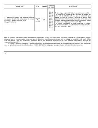 INFRAÇÃO CTB COMPET.
CÓDIGO
DE ENQ.
AÇÃO DO PM
7. Permitir que pessoa nas condições referidas
nos incisos do art. 162 tome posse do veículo
automotor e passe a conduzi-lo na via.
Infração Gravíssima.
Art. 164
e
art. 310
(E)
511-80
512-61
512-62
512-63
513-41
513-42
514-20
515-01
515-02
515-03
515-04
1) Em relação ao proprietário (ou responsável pelo veículo):
a) Autuação por infração ao art. 164: deve ser lavrada em
outro auto de infração, toda vez que for constatada que,
apesar de não ter ocorrido a entrega do veículo pelo
proprietário (ou responsável), houve, por parte dele, uma
omissão, que permitiu a posse do veículo ao condutor que se
encontra nas condições previstas no art. 162.
b) Quanto à ocorrência de crime, vide nota "1)" abaixo.
2) Quanto ao condutor, proceder de acordo com os itens 1, 2,
3, 4 ou 5, conforme o caso.
Nota: 1) A pessoa que permitiu poderá responder por crime do art. 310 do CTB. Apesar disso, não haverá condução ao DP daquele que permitiu
porque, se ocorreu mera permissão, presume-se que ele não está no local. Se estivesse, o caso seria de entrega do veículo (art. 163, cc art. 162 do
CTB; vide item 6., pág. 26), e não mera permissão. Mas o fato deverá ser registrado no DP, para posterior averiguação e apuração da
responsabilidade penal.
2) Embora o artigo do CTB preveja a medida administrativa de recolhimento do documento de habilitação (de quem permitiu), essa medida não
deve ser aplicada, em obediência à Deliberação nº 199/00 – CETRAN/SP (até porque quem permitiu, por definição, não estará presente).
32
 