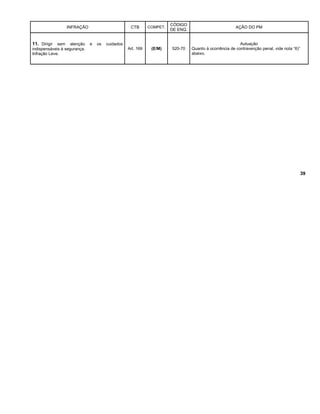 INFRAÇÃO CTB COMPET.
CÓDIGO
DE ENQ.
AÇÃO DO PM
11. Dirigir sem atenção e os cuidados
indispensáveis à segurança.
Infração Leve.
Art. 169 (E/M) 520-70
Autuação
Quanto à ocorrência de contravenção penal, vide nota “6)”
abaixo.
39
 