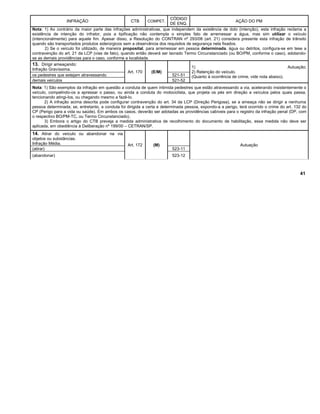 INFRAÇÃO CTB COMPET.
CÓDIGO
DE ENQ.
AÇÃO DO PM
Nota: 1) Ao contrário da maior parte das infrações administrativas, que independem da existência de dolo (intenção), esta infração reclama a
existência de intenção do infrator, pois a tipificação não contempla o simples fato de arremessar a água, mas sim utilizar o veículo
(intencionalmente) para aquele fim. Apesar disso, a Resolução do CONTRAN nº 293/08 (art. 21) considera presente esta infração de trânsito
quando são transportados produtos siderúrgicos sem a observância dos requisitos de segurança nela fixados.
2) Se o veículo foi utilizado, de maneira proposital, para arremessar em pessoa determinada, água ou detritos, configura-se em tese a
contravenção do art. 21 da LCP (vias de fato), quando então deverá ser lavrado Termo Circunstanciado (ou BO/PM, conforme o caso), adotando-
se as demais providências para o caso, conforme a localidade.
13. Dirigir ameaçando:
Infração Gravíssima.
Art. 170 (E/M)
1) Autuação;
2) Retenção do veículo.
(Quanto à ocorrência de crime, vide nota abaixo).os pedestres que estejam atravessando 521-51
demais veículos 521-52
Nota: 1) São exemplos da infração em questão a conduta de quem intimida pedestres que estão atravessando a via, acelerando insistentemente o
veículo, compelindo-os a apressar o passo, ou ainda a conduta do motociclista, que projeta os pés em direção a veículos pelos quais passa,
tencionando atingi-los, ou chegando mesmo a fazê-lo.
2) A infração acima descrita pode configurar contravenção do art. 34 da LCP (Direção Perigosa), se a ameaça não se dirigir a nenhuma
pessoa determinada; se, entretanto, a conduta foi dirigida a certa e determinada pessoa, expondo-a a perigo, terá ocorrido o crime do art. 132 do
CP (Perigo para a vida ou saúde). Em ambos os casos, deverão ser adotadas as providências cabíveis para o registro da infração penal (DP, com
o respectivo BO/PM-TC, ou Termo Circunstanciado).
3) Embora o artigo do CTB preveja a medida administrativa de recolhimento do documento de habilitação, essa medida não deve ser
aplicada, em obediência à Deliberação nº 199/00 – CETRAN/SP.
14. Atirar do veículo ou abandonar na via
objetos ou substâncias.
Infração Média. Art. 172 (M) Autuação
(atirar) 523-11
(abandonar) 523-12
41
 