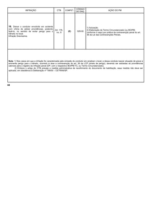 INFRAÇÃO CTB COMPET.
CÓDIGO
DE ENQ.
AÇÃO DO PM
16. Deixar o condutor envolvido em acidente
com vítima de adotar providências, podendo
fazê-lo, no sentido de evitar perigo para o
trânsito no local.
Infração Gravíssima.
Art. 176,
inc. II
(E) 529-00
1) Autuação;
2) Elaboração de Termo Circunstanciado (ou BO/PM,
conforme o caso) por prática da contravenção penal do art.
36 da Lei das Contravenções Penais.
Nota: 1) Nos casos em que a infração for caracterizada pela omissão do condutor em sinalizar o local, e dessa conduta nascer situação de grave e
eminente perigo para o trânsito, ocorrerá in tese a contravenção do art. 36 da LCP (sinais de perigo), devendo ser adotadas as providências
cabíveis para o registro da infração penal (DP, com o respectivo BO/PM-TC, ou Termo Circunstanciado).
2) Embora o artigo do CTB preveja a medida administrativa de recolhimento do documento de habilitação, essa medida não deve ser
aplicada, em obediência à Deliberação nº 199/00 – CETRAN/SP.
44
 